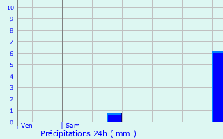 Graphique des précipitations prvues pour Maynal