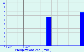 Graphique des précipitations prvues pour Arnas