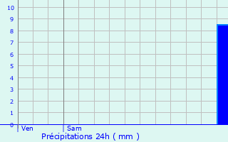 Graphique des précipitations prvues pour Bourg-en-Bresse