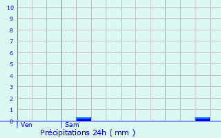 Graphique des précipitations prvues pour Ginouillac