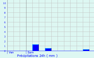 Graphique des précipitations prvues pour Santenay