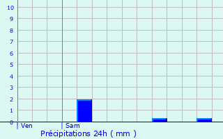 Graphique des précipitations prvues pour Tomblaine