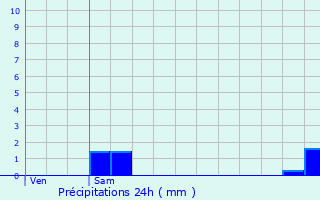 Graphique des précipitations prvues pour Courcelles-sur-Aire