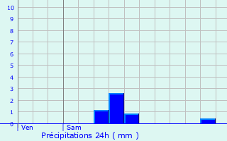 Graphique des précipitations prvues pour Bonnires-sur-Seine