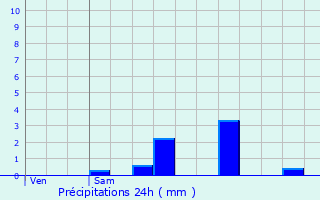 Graphique des précipitations prvues pour Chavin