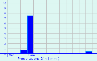 Graphique des précipitations prvues pour Saint-Germain-du-Puch