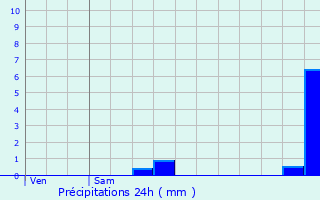 Graphique des précipitations prvues pour Saint-Genis-les-Ollires