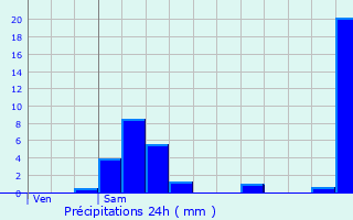 Graphique des précipitations prvues pour Oberwampach