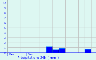 Graphique des précipitations prvues pour Les Lilas