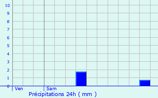 Graphique des précipitations prvues pour Le Bastit