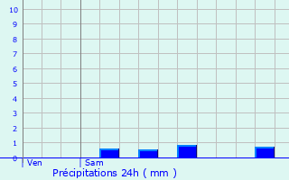 Graphique des précipitations prvues pour Fleury-Mrogis