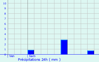 Graphique des précipitations prvues pour Savigny-le-Temple