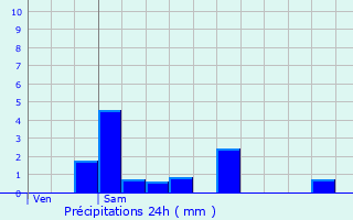 Graphique des précipitations prvues pour Gipcy