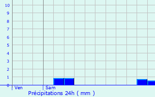 Graphique des précipitations prvues pour Sussac