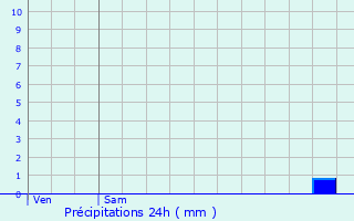 Graphique des précipitations prvues pour Lguillac-de-l