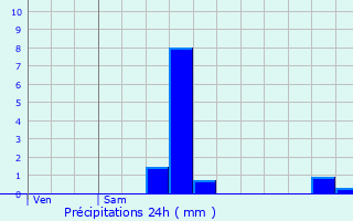 Graphique des précipitations prvues pour Septme