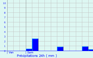 Graphique des précipitations prvues pour Montmirail