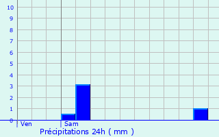 Graphique des précipitations prvues pour Chevru