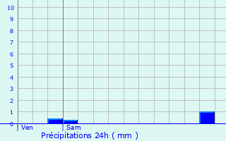 Graphique des précipitations prvues pour Pamfou