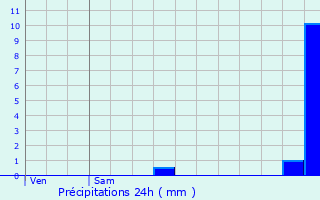 Graphique des précipitations prvues pour Lissieu