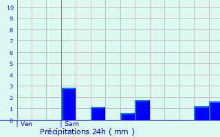 Graphique des précipitations prvues pour Riespach