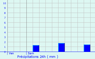 Graphique des précipitations prvues pour Cly