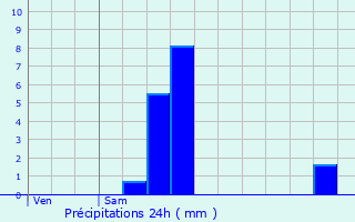 Graphique des précipitations prvues pour Saint-Paul-la-Roche