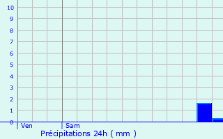 Graphique des précipitations prvues pour Coiffy-le-Bas