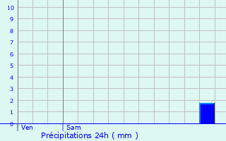 Graphique des précipitations prvues pour Fontaine-ls-Dijon