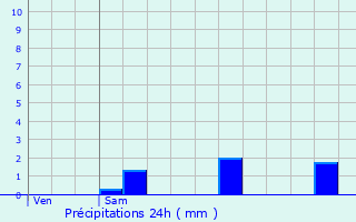 Graphique des précipitations prvues pour Saint-Germain-sur-cole