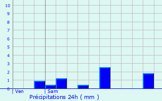 Graphique des précipitations prvues pour Courquetaine