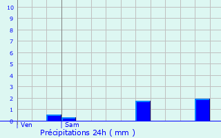 Graphique des précipitations prvues pour Le Chtelet-en-Brie