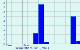 Graphique des précipitations prvues pour Saint-Just-Malmont