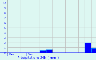 Graphique des précipitations prvues pour Cuzance