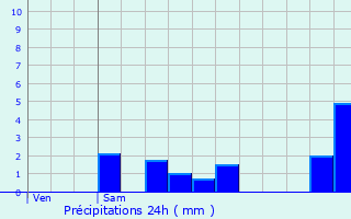 Graphique des précipitations prvues pour Roppentzwiller