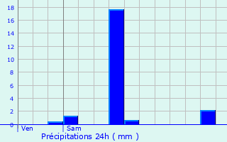 Graphique des précipitations prvues pour Gunange