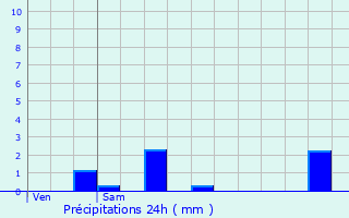 Graphique des précipitations prvues pour Domrat