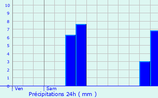 Graphique des précipitations prvues pour Vernaison