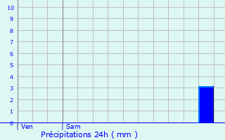Graphique des précipitations prvues pour Plesnoy
