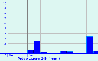 Graphique des précipitations prvues pour Baby