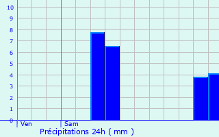 Graphique des précipitations prvues pour Mornant