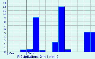 Graphique des précipitations prvues pour Hottot-les-Bagues
