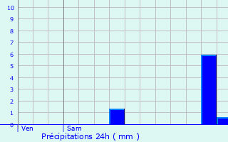 Graphique des précipitations prvues pour Bonson