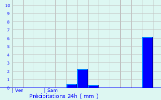 Graphique des précipitations prvues pour La Fouillouse