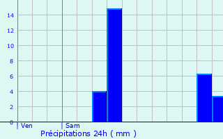 Graphique des précipitations prvues pour Saint-Martin-la-Plaine