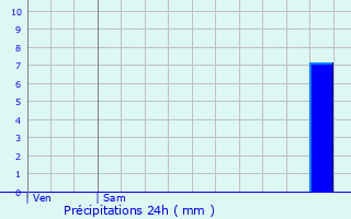 Graphique des précipitations prvues pour Elne