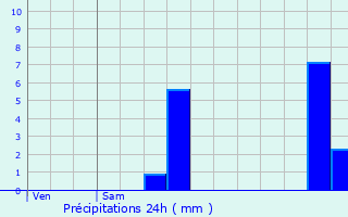 Graphique des précipitations prvues pour L