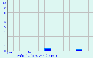 Graphique des précipitations prvues pour Schmtt