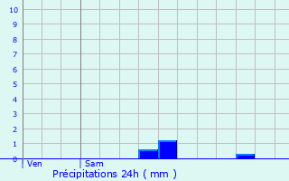 Graphique des précipitations prvues pour Le Lardin-Saint-Lazare