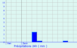 Graphique des précipitations prvues pour Monestier